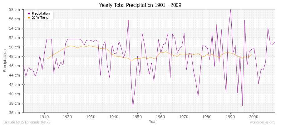 Yearly Total Precipitation 1901 - 2009 (Metric) Latitude 60.25 Longitude 169.75