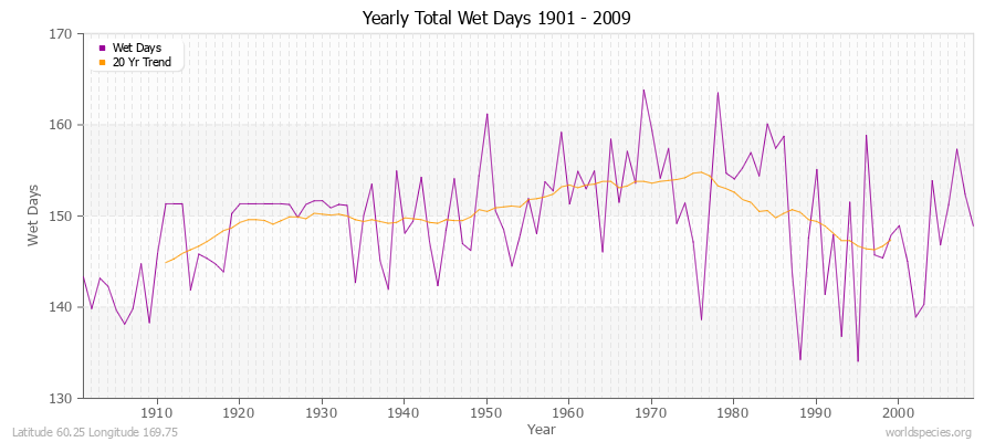 Yearly Total Wet Days 1901 - 2009 Latitude 60.25 Longitude 169.75