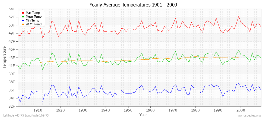 Yearly Average Temperatures 2010 - 2009 (English) Latitude -43.75 Longitude 169.75