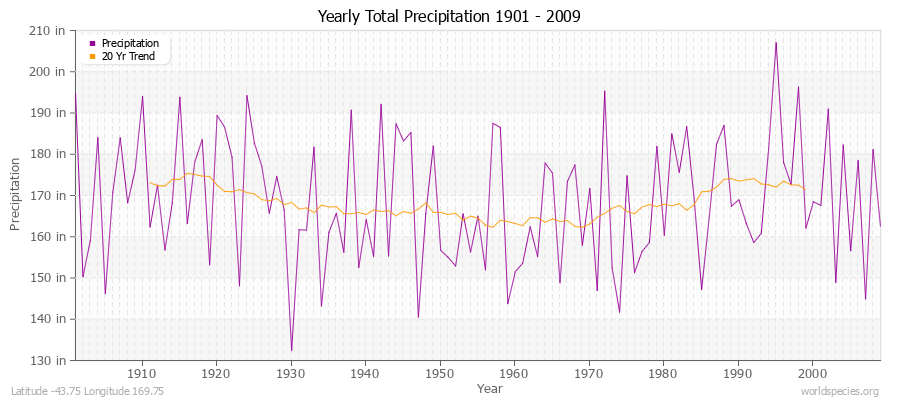 Yearly Total Precipitation 1901 - 2009 (English) Latitude -43.75 Longitude 169.75
