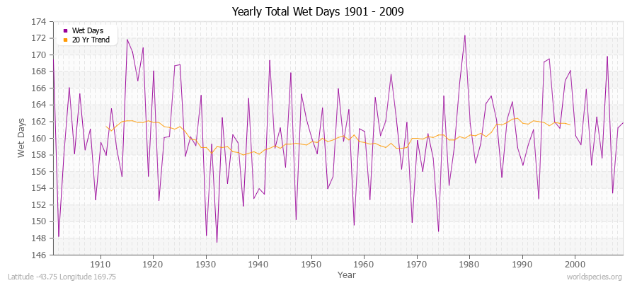 Yearly Total Wet Days 1901 - 2009 Latitude -43.75 Longitude 169.75