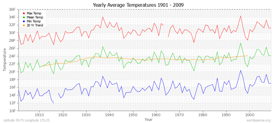 Yearly Average Temperatures 2010 - 2009 (English) Latitude 59.75 Longitude 170.25