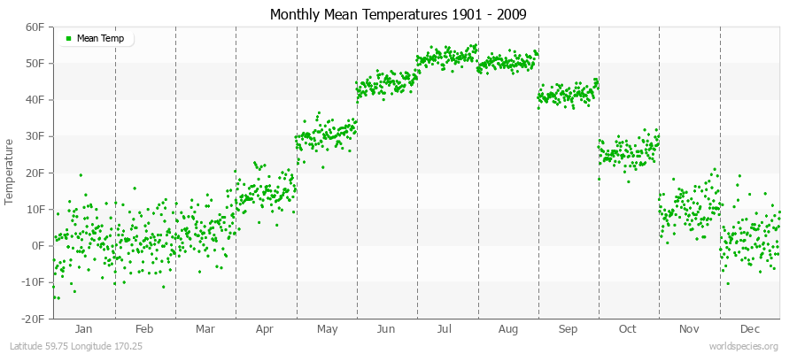 Monthly Mean Temperatures 1901 - 2009 (English) Latitude 59.75 Longitude 170.25