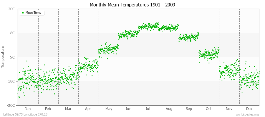 Monthly Mean Temperatures 1901 - 2009 (Metric) Latitude 59.75 Longitude 170.25