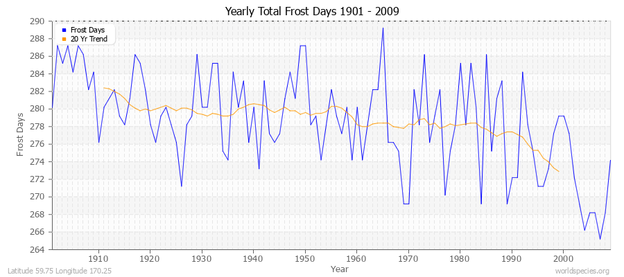 Yearly Total Frost Days 1901 - 2009 Latitude 59.75 Longitude 170.25