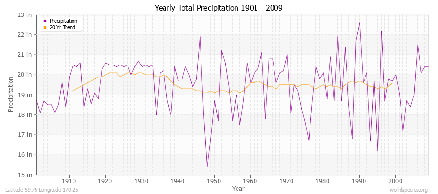 Yearly Total Precipitation 1901 - 2009 (English) Latitude 59.75 Longitude 170.25