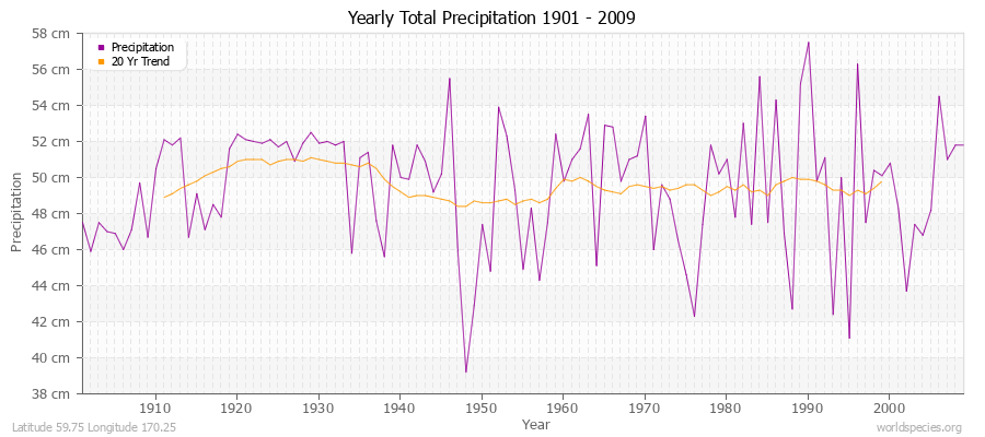 Yearly Total Precipitation 1901 - 2009 (Metric) Latitude 59.75 Longitude 170.25