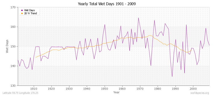 Yearly Total Wet Days 1901 - 2009 Latitude 59.75 Longitude 170.25