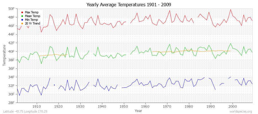 Yearly Average Temperatures 2010 - 2009 (English) Latitude -43.75 Longitude 170.25