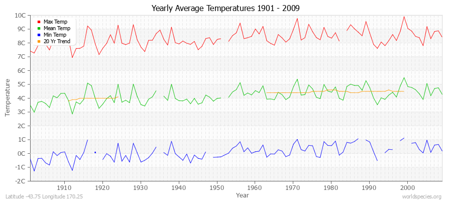 Yearly Average Temperatures 2010 - 2009 (Metric) Latitude -43.75 Longitude 170.25