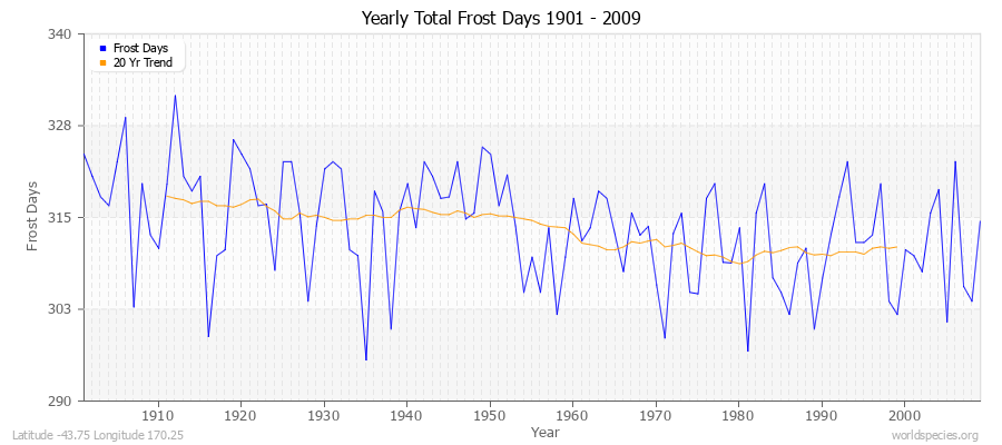 Yearly Total Frost Days 1901 - 2009 Latitude -43.75 Longitude 170.25