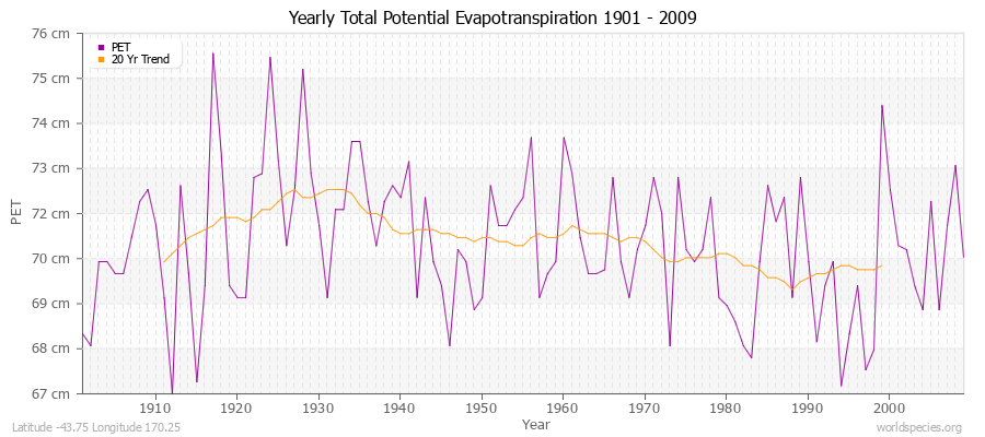 Yearly Total Potential Evapotranspiration 1901 - 2009 (Metric) Latitude -43.75 Longitude 170.25