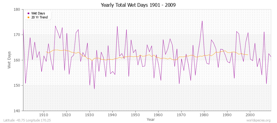 Yearly Total Wet Days 1901 - 2009 Latitude -43.75 Longitude 170.25