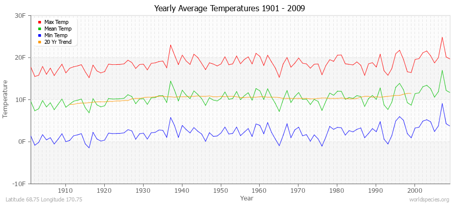 Yearly Average Temperatures 2010 - 2009 (English) Latitude 68.75 Longitude 170.75