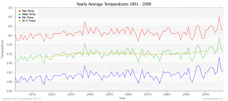 Yearly Average Temperatures 2010 - 2009 (Metric) Latitude 68.75 Longitude 170.75