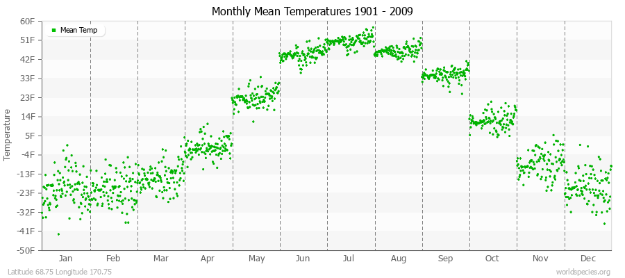 Monthly Mean Temperatures 1901 - 2009 (English) Latitude 68.75 Longitude 170.75