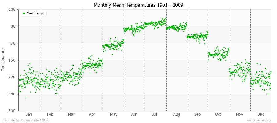 Monthly Mean Temperatures 1901 - 2009 (Metric) Latitude 68.75 Longitude 170.75