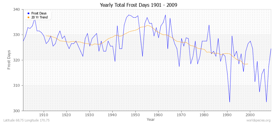 Yearly Total Frost Days 1901 - 2009 Latitude 68.75 Longitude 170.75