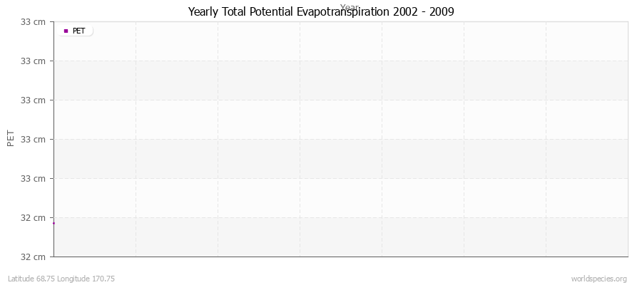 Yearly Total Potential Evapotranspiration 2002 - 2009 (Metric) Latitude 68.75 Longitude 170.75