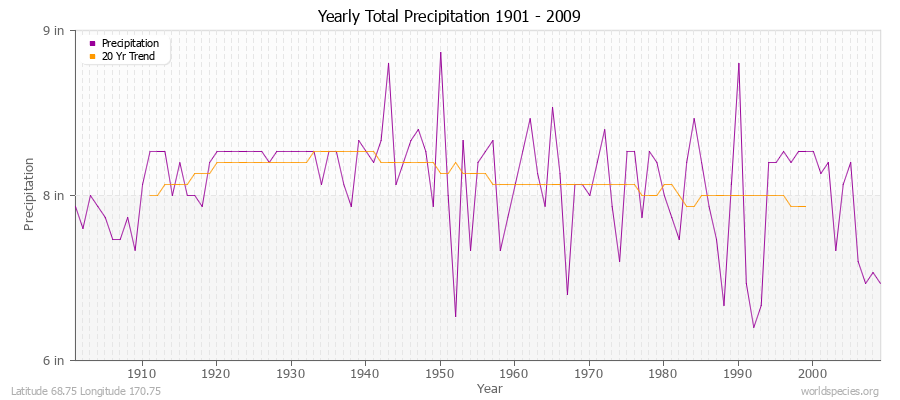 Yearly Total Precipitation 1901 - 2009 (English) Latitude 68.75 Longitude 170.75