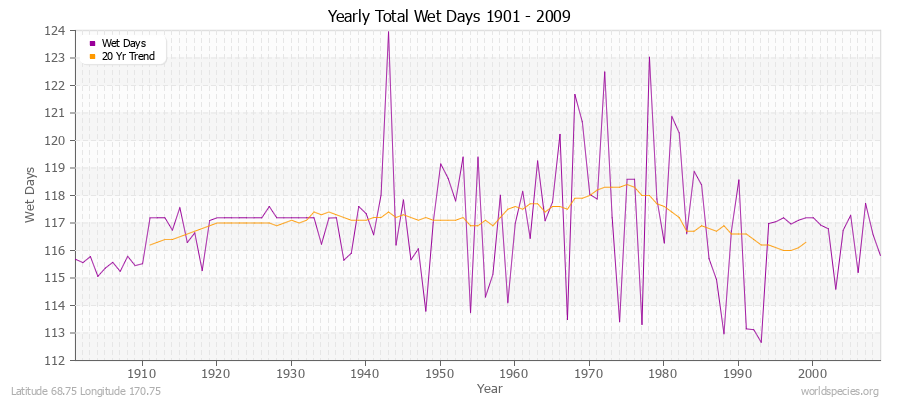 Yearly Total Wet Days 1901 - 2009 Latitude 68.75 Longitude 170.75