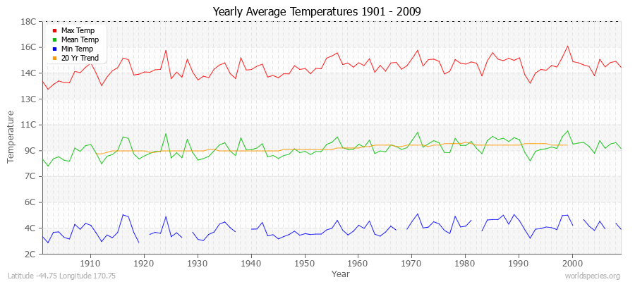 Yearly Average Temperatures 2010 - 2009 (Metric) Latitude -44.75 Longitude 170.75