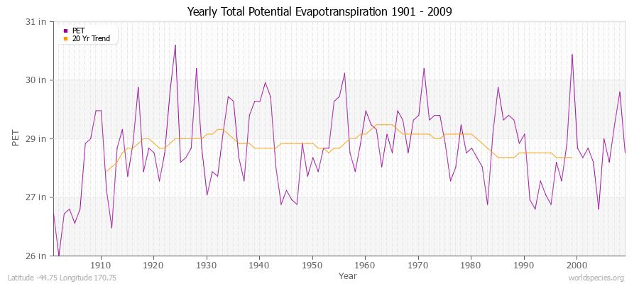 Yearly Total Potential Evapotranspiration 1901 - 2009 (English) Latitude -44.75 Longitude 170.75