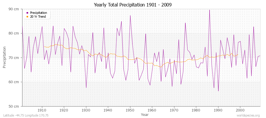 Yearly Total Precipitation 1901 - 2009 (Metric) Latitude -44.75 Longitude 170.75