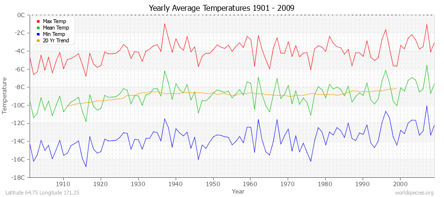 Yearly Average Temperatures 2010 - 2009 (Metric) Latitude 64.75 Longitude 171.25