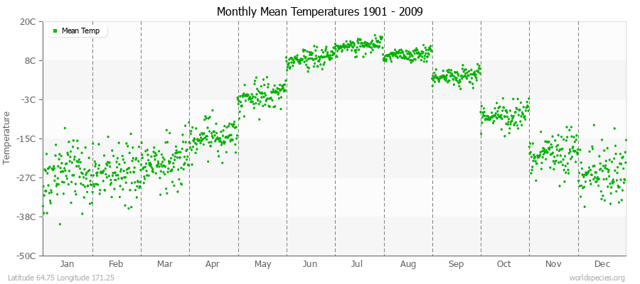 Monthly Mean Temperatures 1901 - 2009 (Metric) Latitude 64.75 Longitude 171.25