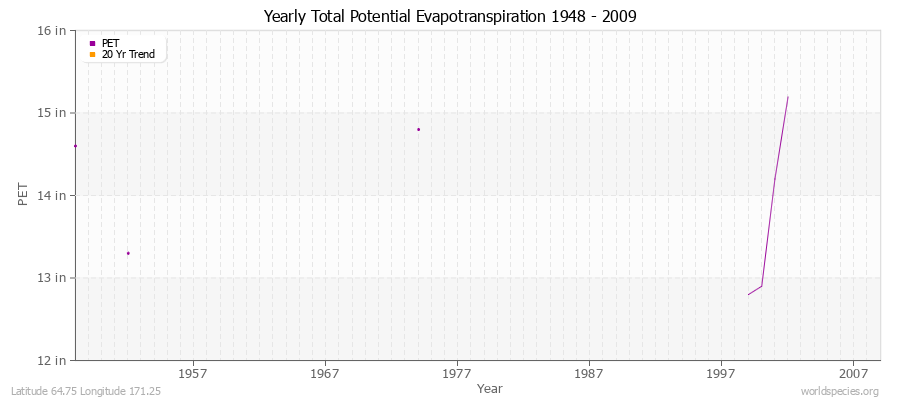 Yearly Total Potential Evapotranspiration 1948 - 2009 (English) Latitude 64.75 Longitude 171.25