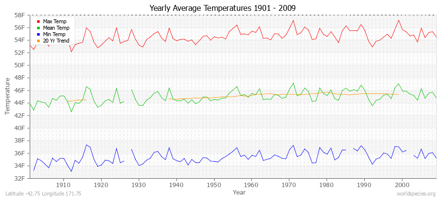 Yearly Average Temperatures 2010 - 2009 (English) Latitude -42.75 Longitude 171.75