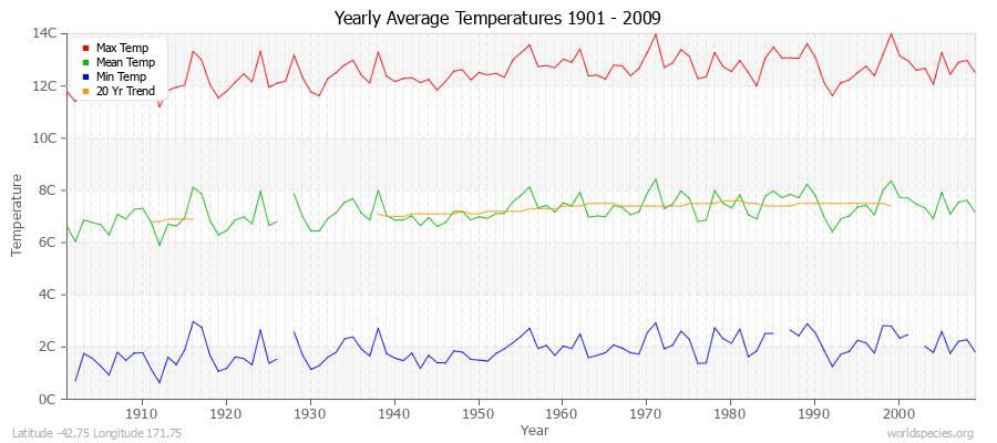 Yearly Average Temperatures 2010 - 2009 (Metric) Latitude -42.75 Longitude 171.75