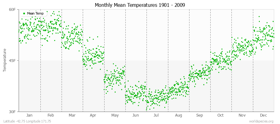 Monthly Mean Temperatures 1901 - 2009 (English) Latitude -42.75 Longitude 171.75