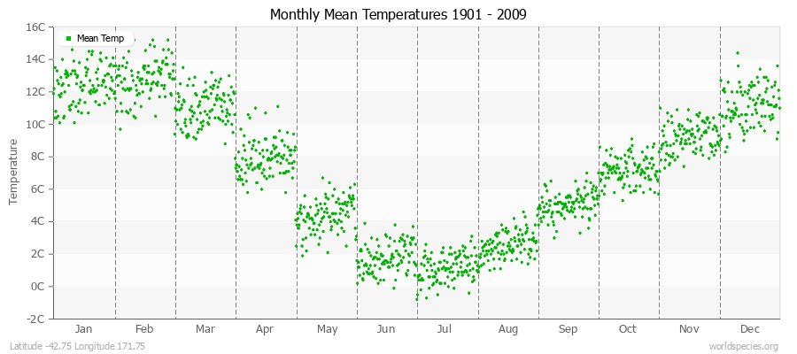 Monthly Mean Temperatures 1901 - 2009 (Metric) Latitude -42.75 Longitude 171.75