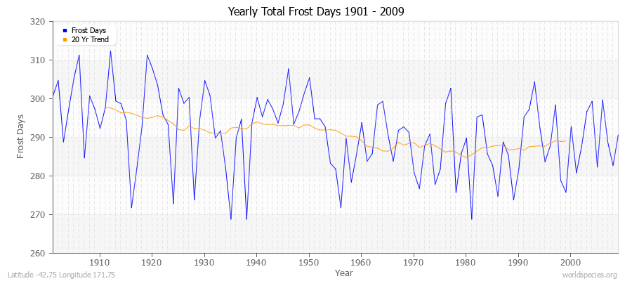 Yearly Total Frost Days 1901 - 2009 Latitude -42.75 Longitude 171.75
