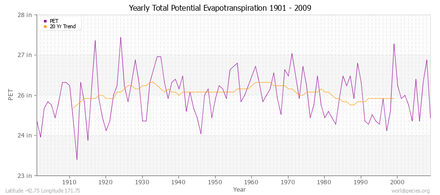 Yearly Total Potential Evapotranspiration 1901 - 2009 (English) Latitude -42.75 Longitude 171.75