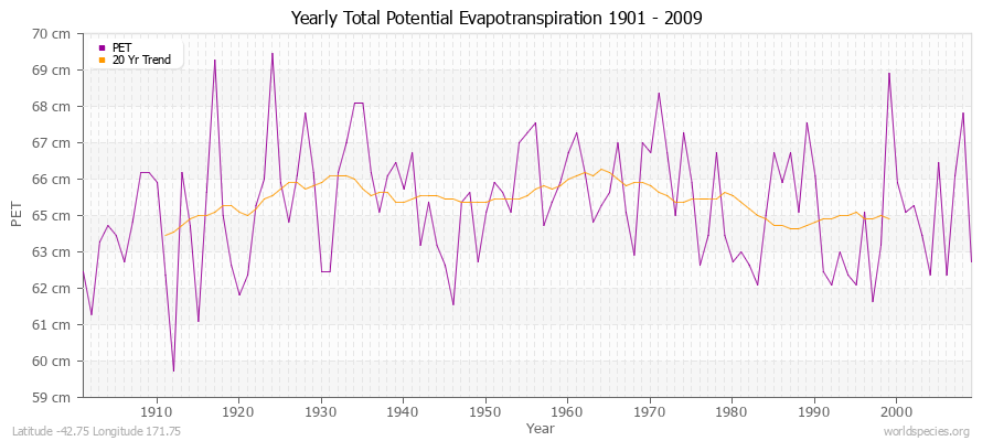 Yearly Total Potential Evapotranspiration 1901 - 2009 (Metric) Latitude -42.75 Longitude 171.75