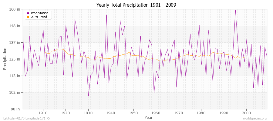 Yearly Total Precipitation 1901 - 2009 (English) Latitude -42.75 Longitude 171.75