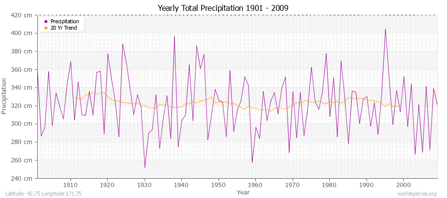 Yearly Total Precipitation 1901 - 2009 (Metric) Latitude -42.75 Longitude 171.75