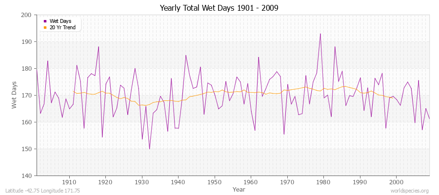 Yearly Total Wet Days 1901 - 2009 Latitude -42.75 Longitude 171.75