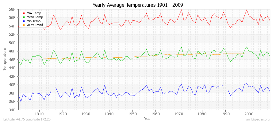 Yearly Average Temperatures 2010 - 2009 (English) Latitude -41.75 Longitude 172.25