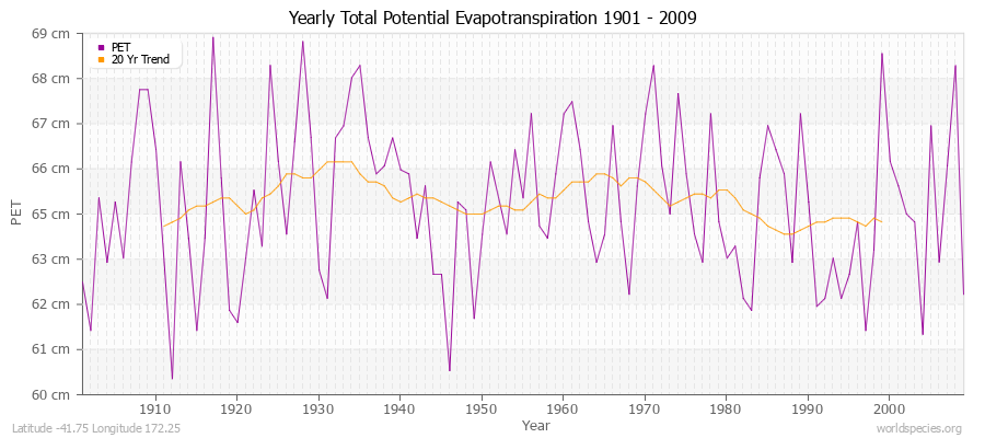 Yearly Total Potential Evapotranspiration 1901 - 2009 (Metric) Latitude -41.75 Longitude 172.25