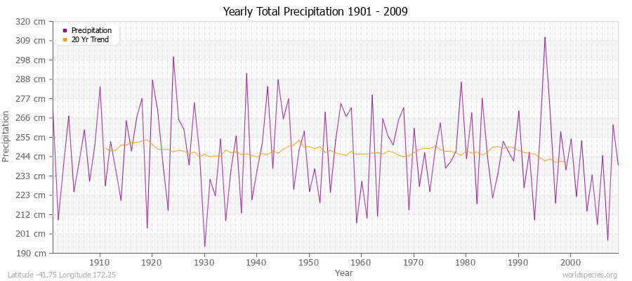 Yearly Total Precipitation 1901 - 2009 (Metric) Latitude -41.75 Longitude 172.25