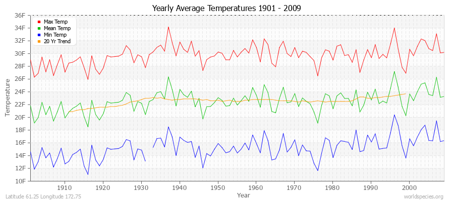 Yearly Average Temperatures 2010 - 2009 (English) Latitude 61.25 Longitude 172.75
