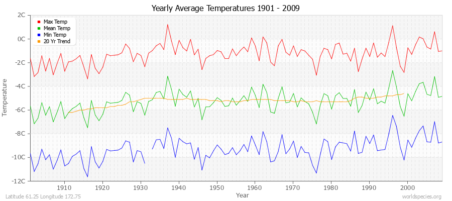 Yearly Average Temperatures 2010 - 2009 (Metric) Latitude 61.25 Longitude 172.75