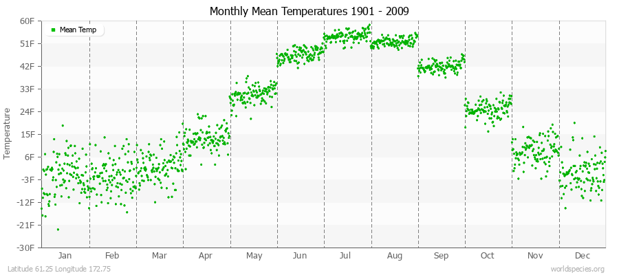 Monthly Mean Temperatures 1901 - 2009 (English) Latitude 61.25 Longitude 172.75