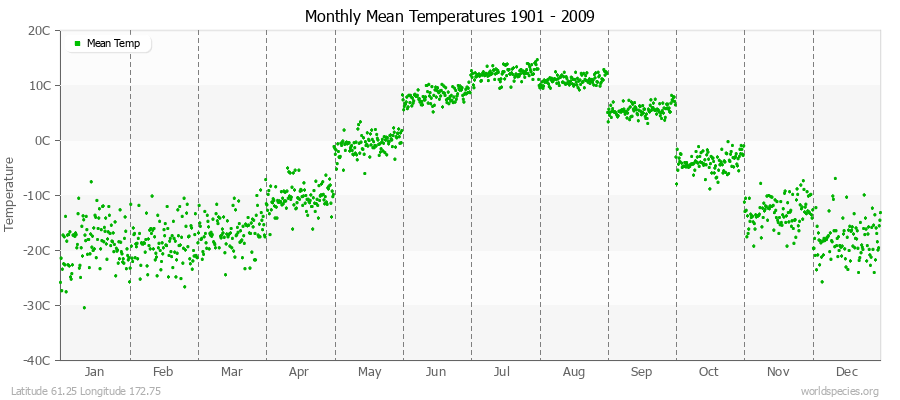 Monthly Mean Temperatures 1901 - 2009 (Metric) Latitude 61.25 Longitude 172.75