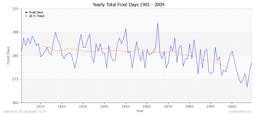 Yearly Total Frost Days 1901 - 2009 Latitude 61.25 Longitude 172.75