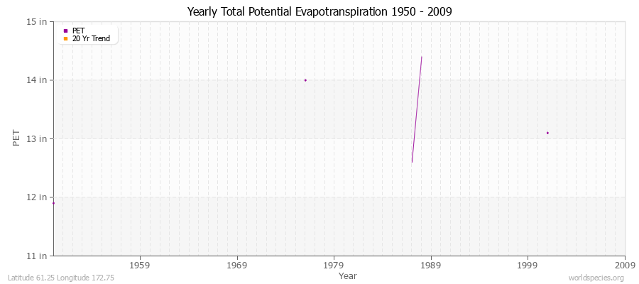 Yearly Total Potential Evapotranspiration 1950 - 2009 (English) Latitude 61.25 Longitude 172.75